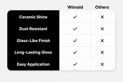 Wimaid® Automotive Nano Ceramic Coating Spray